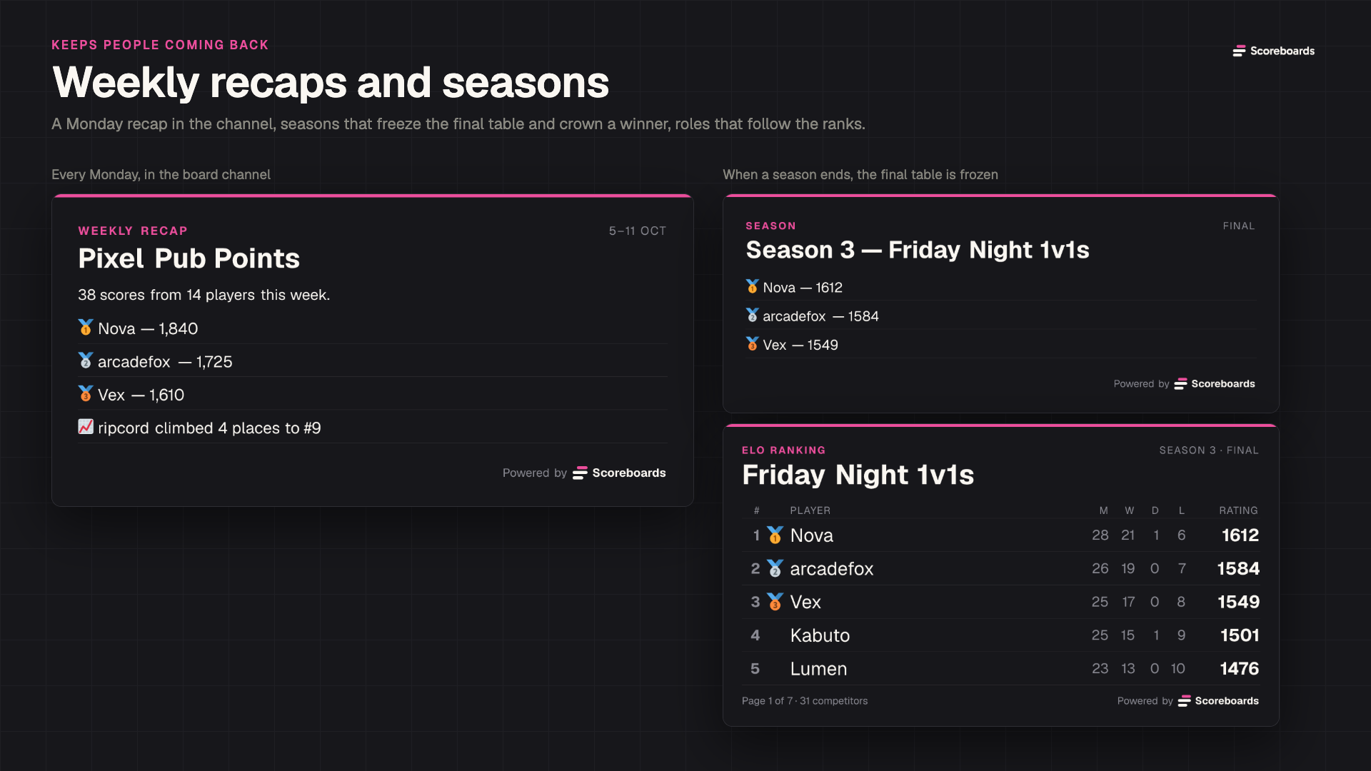 Resumo semanal de ranking no Discord com o top 3 e quem mais subiu, um card de final de temporada e a tabela final congelada de uma temporada ELO