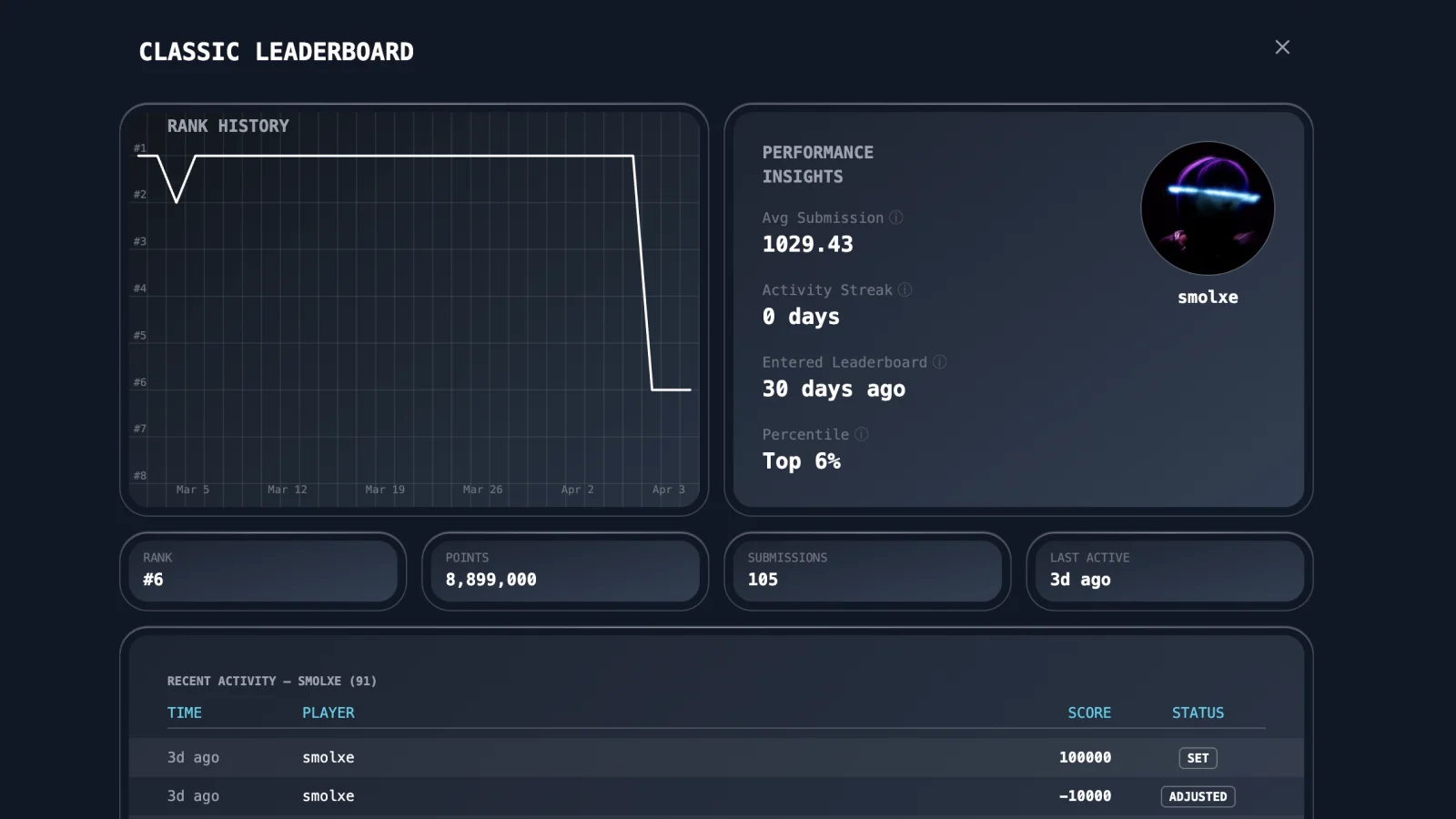 Discord leaderboard player statistics — rank history chart, performance insights, and recent activity log