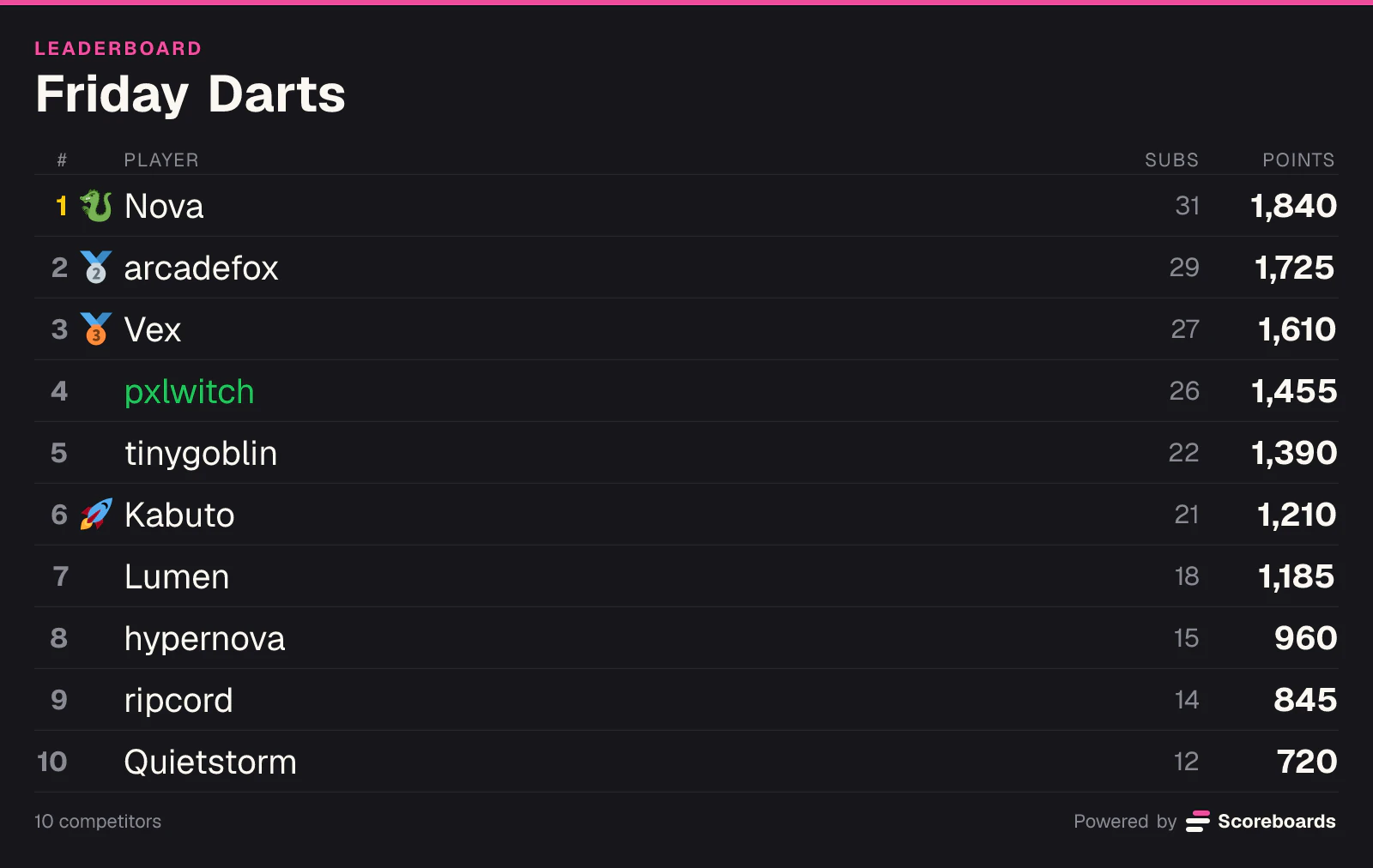 Punkte-Bot für Discord: ein Leaderboard, auf dem ein gekauftes Drachen-Emoji die Medaille für Platz 1 ersetzt, daneben eine gekaufte grüne Namensfarbe und ein Raketen-Emoji