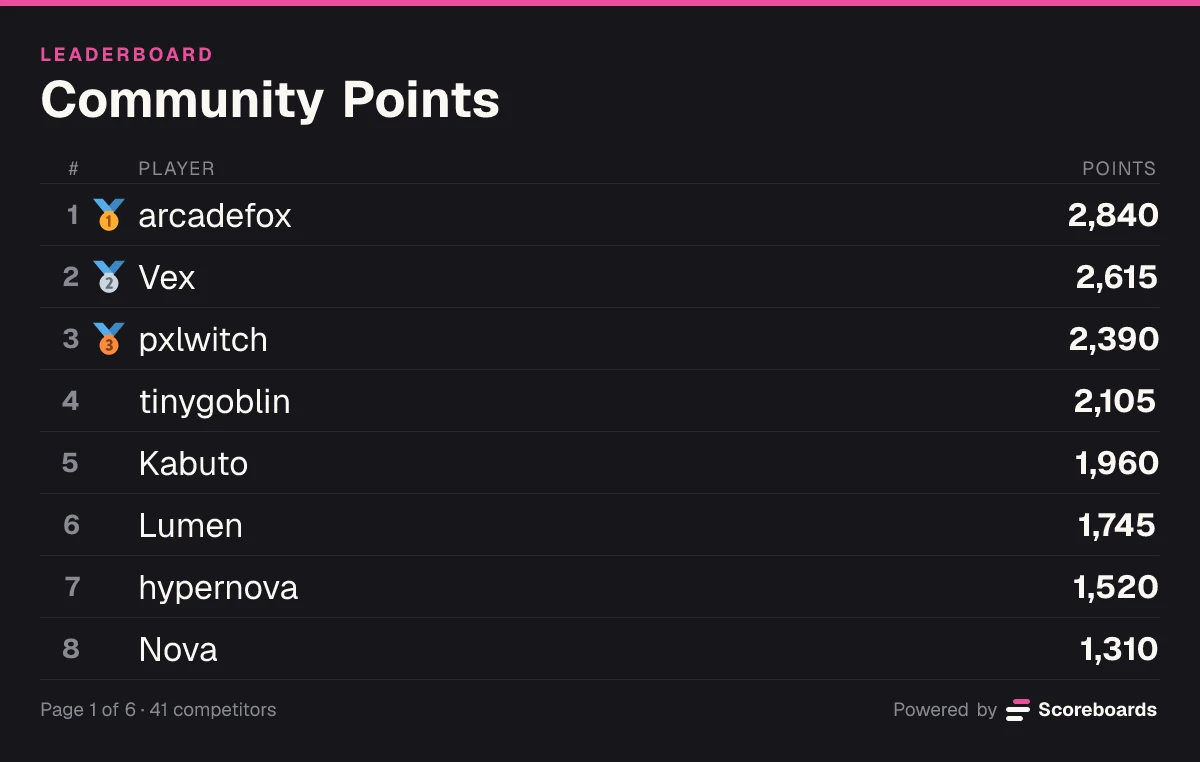 Discord Classic leaderboard called Community Points with running point totals for eight players, and the Submit score, My rank and Web buttons under it