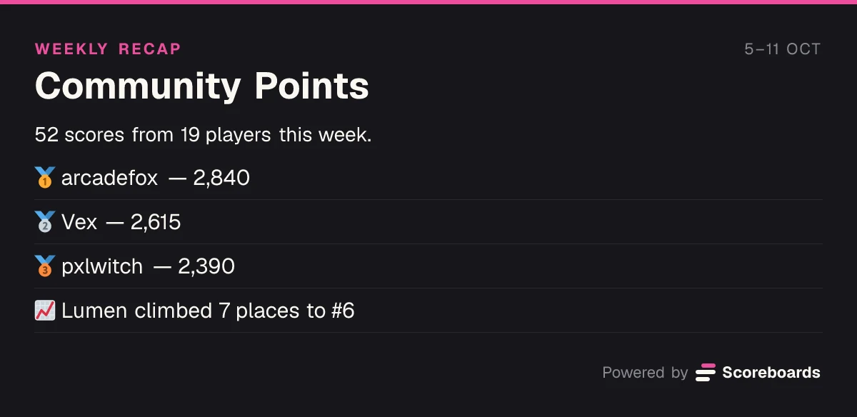 Weekly recap card for Community Points, 5–11 October: 52 scores from 19 players, arcadefox, Vex and pxlwitch in the top three, and Lumen climbing 7 places to #7