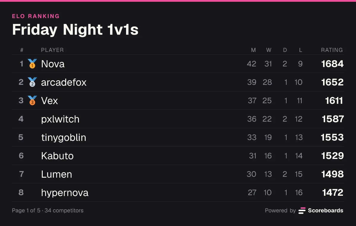 Discord ELO leaderboard with ratings, matches, wins, draws and losses, and the Submit result, Queue, My rank and Web buttons under it