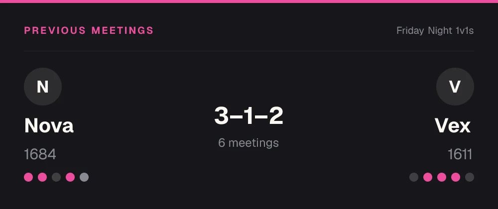 Discord match card for a 1v1 ELO match: both players, their ratings, their last five results and a 3–1–2 head-to-head record