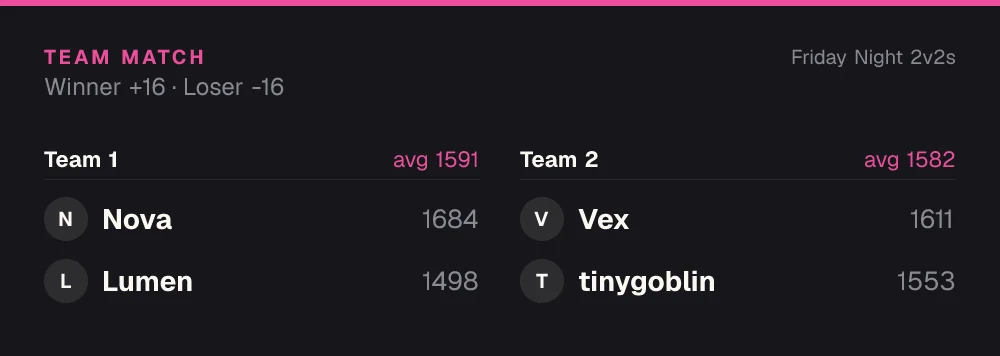 Discord team match card for a 2v2: two balanced teams with their average ratings, and the rating the winners gain and the losers drop