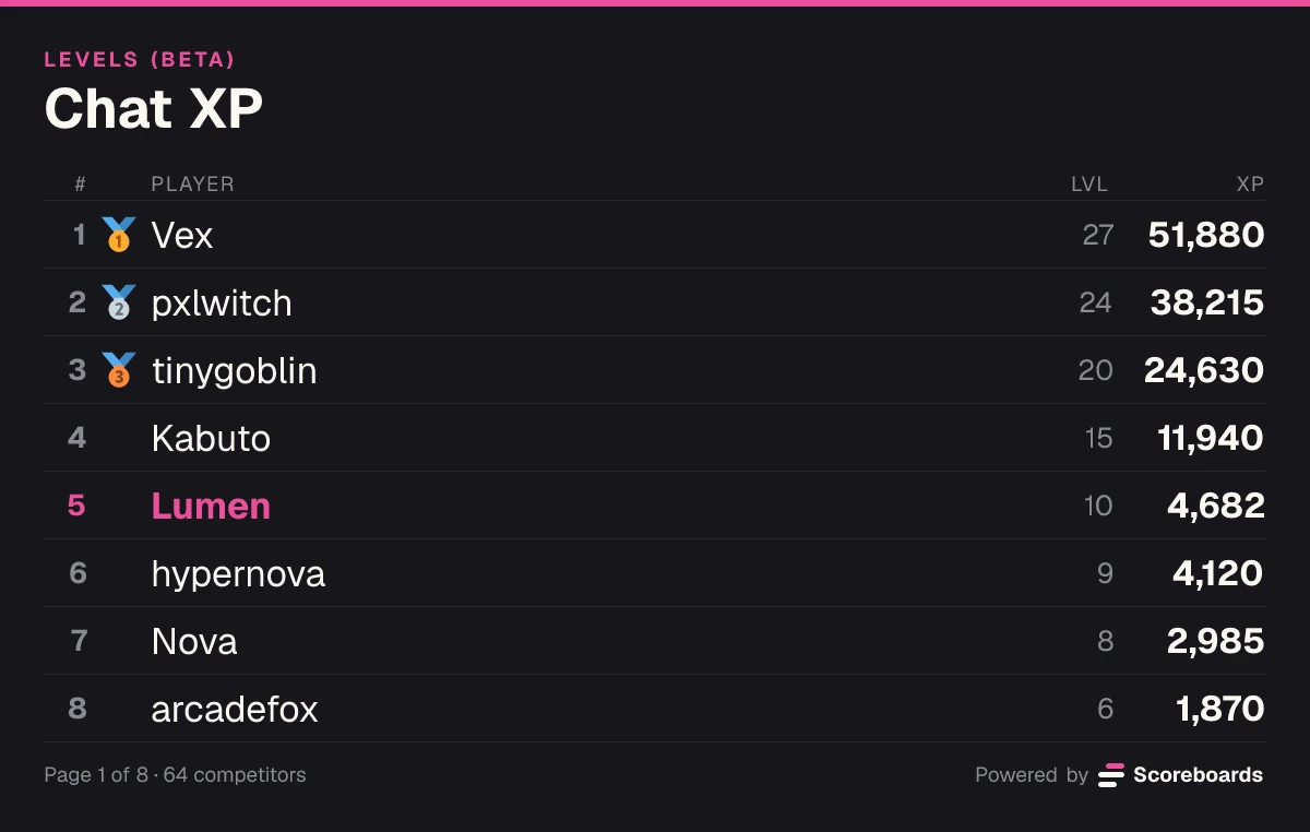 The leaderboard page a member sees after pressing My rank, with Lumen's row in pink at rank 5: level 10, 4,682 XP
