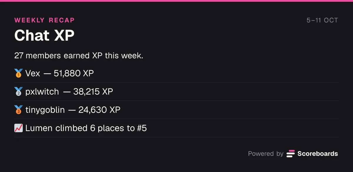 Weekly recap card for Chat XP: 27 members earned XP this week, the top three by XP, and Lumen climbing six places to #5